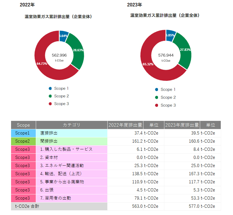 温室効果ガス累計排出量グラフ