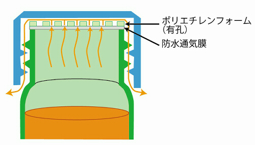 漏れずに通気するガス抜きパッキン