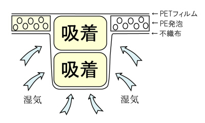 タカキュウ ドライシール®スーパー